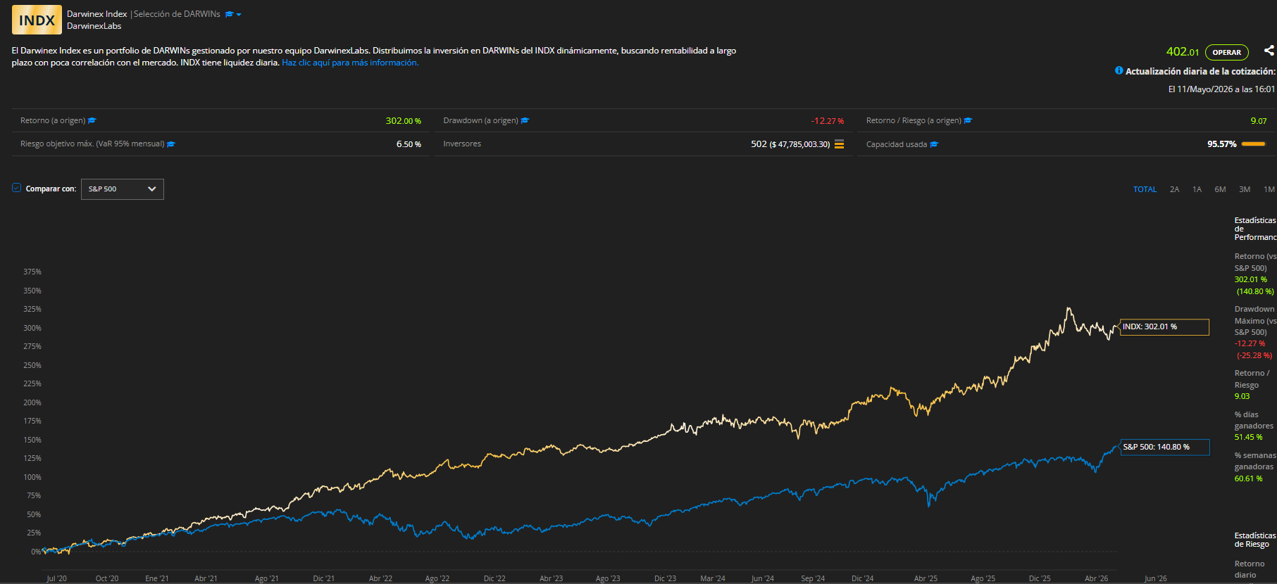 INDX — Darwinex Index, rendimiento histórico vs S&P 500