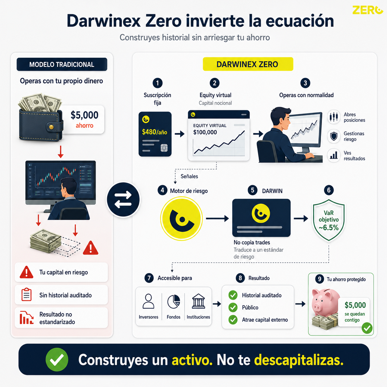 Modelo Darwinex Zero vs modelo tradicional de gestión