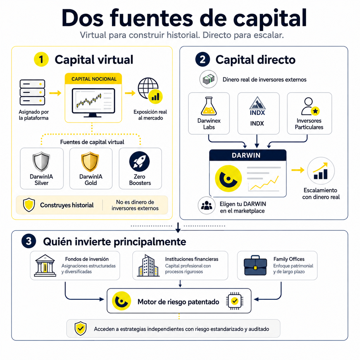 Las dos fuentes de capital en Darwinex Zero: virtual y directo