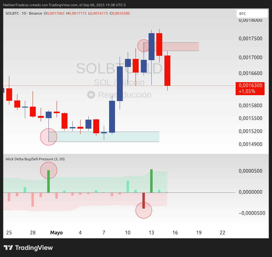 Proceso manual de marcado de zonas por delta de mechas en TradingView