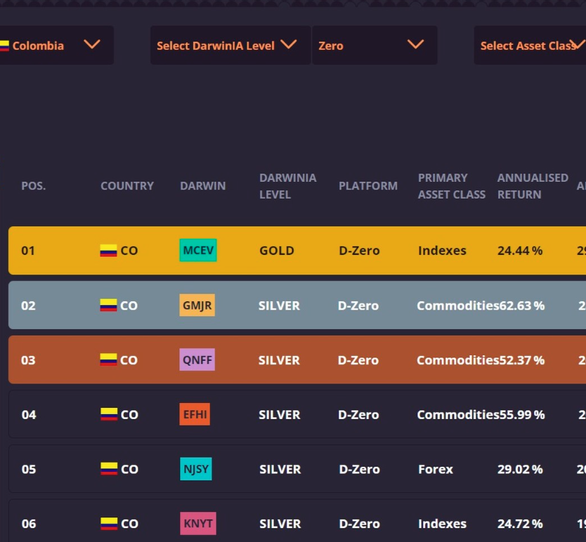 Ranking DarwinIA Gold — primer colombiano en alcanzarlo